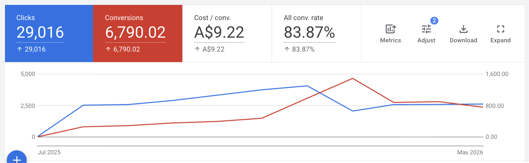 Google Ads performance