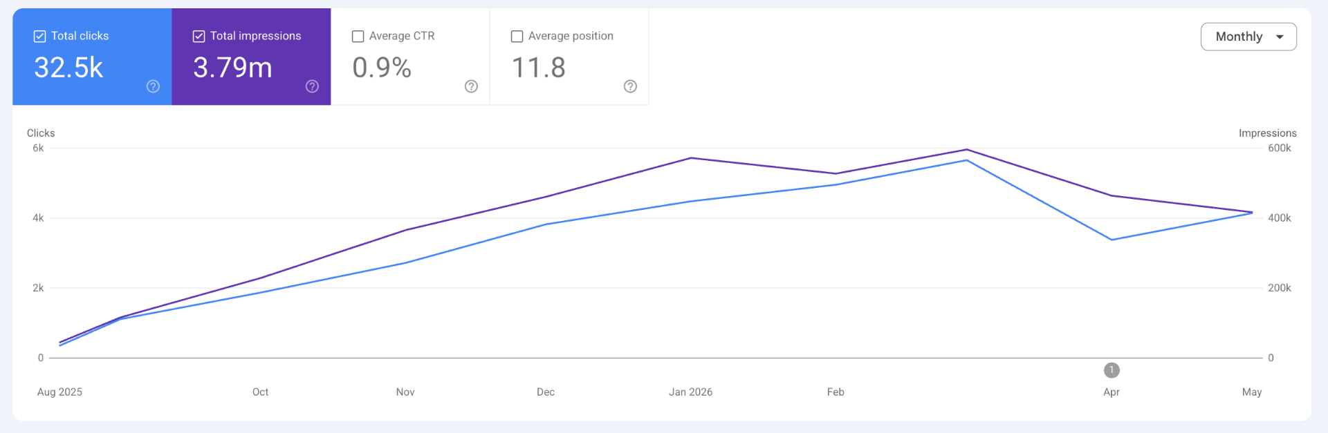 Organic search growth